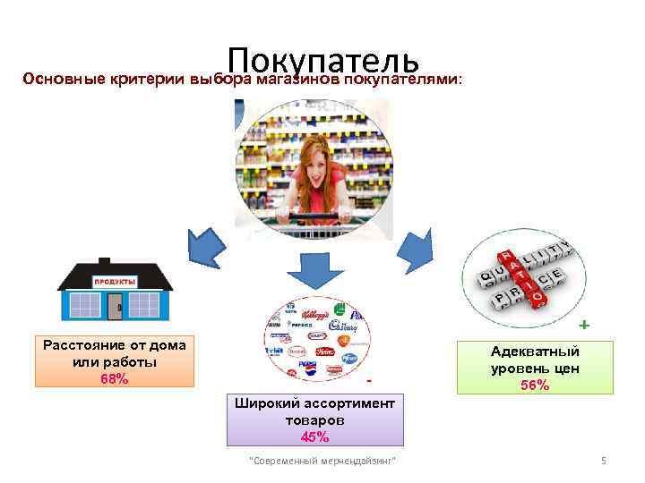 Покупатель Основные критерии выбора магазинов покупателями: Расстояние от дома или работы 68% Адекватный уровень