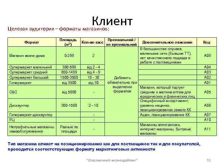 Клиент Целевая аудитория – форматы магазинов: Формат Магазин возле дома Площадь (м 2) Кол-во