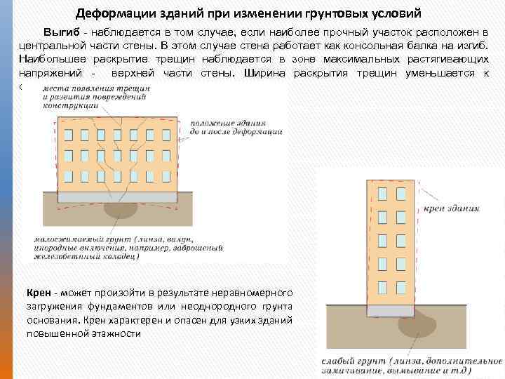 Деформации зданий при изменении грунтовых условий Выгиб наблюдается в том случае, если наиболее прочный
