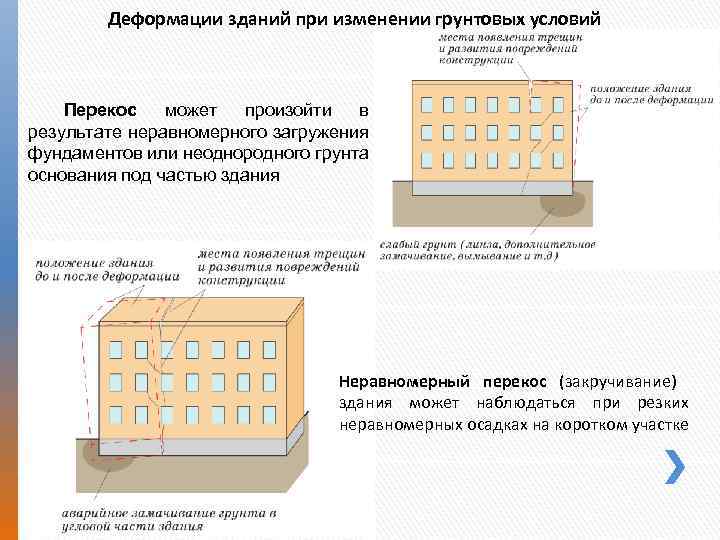 Исследования деформаций. Деформации зданий. Деформация сооружений. Температурные деформации здания. Виды деформаций зданий.