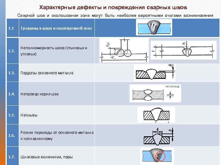 Характерные дефекты. Шов с плавным переходом к основному металлу. Сварной шов и околошовная зона. Плавный переход сварного шва к основному металлу. Дефекты сварных швов металлических конструкций.