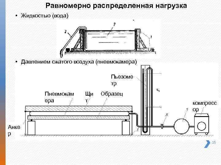 Равномерно распределенная нагрузка • Жидкостью (вода) • Давлением сжатого воздуха (пневмокамера) Пьезоме тр Пневмокам