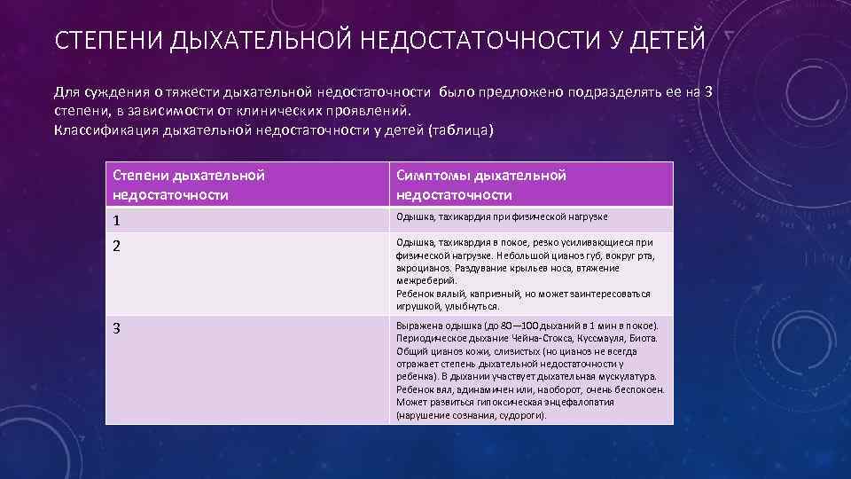СТЕПЕНИ ДЫХАТЕЛЬНОЙ НЕДОСТАТОЧНОСТИ У ДЕТЕЙ Для суждения о тяжести дыхательной недостаточности было предложено подразделять