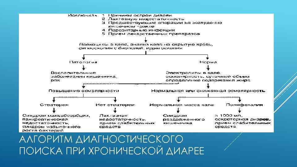 АЛГОРИТМ ДИАГНОСТИЧЕСКОГО ПОИСКА ПРИ ХРОНИЧЕСКОЙ ДИАРЕЕ 