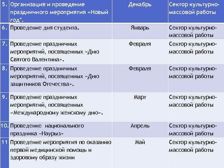 5. Организация и проведение праздничного мероприятия «Новый год". 6. Проведение дня студента. Декабрь Сектор