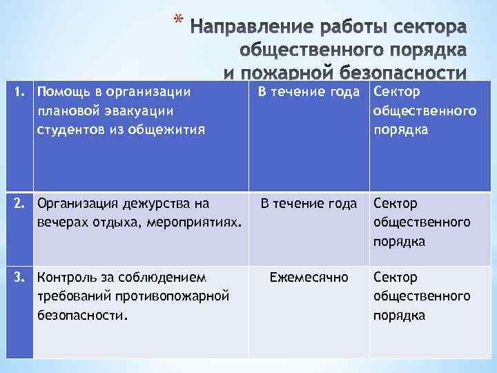 * 1. Помощь в организации плановой эвакуации студентов из общежития В течение года Сектор