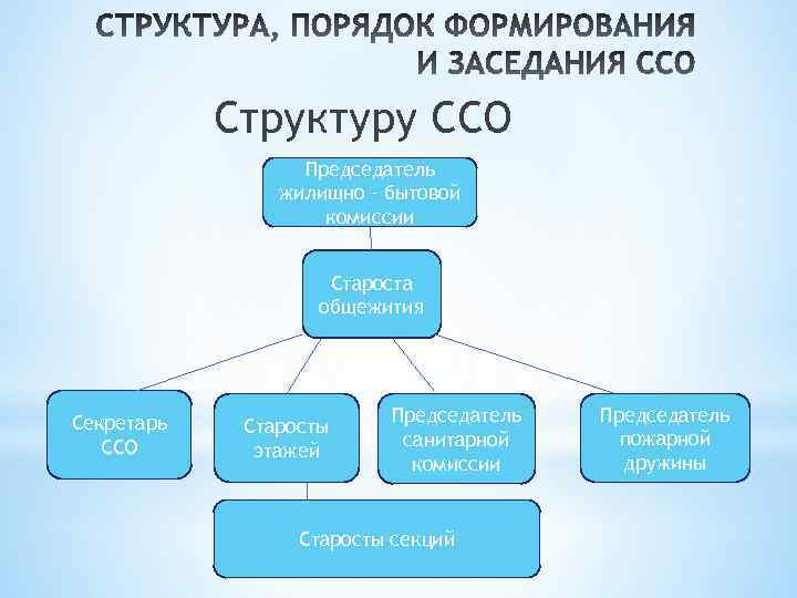 Структуру ССО Председатель жилищно – бытовой комиссии Староста общежития Секретарь ССО Старосты этажей Председатель