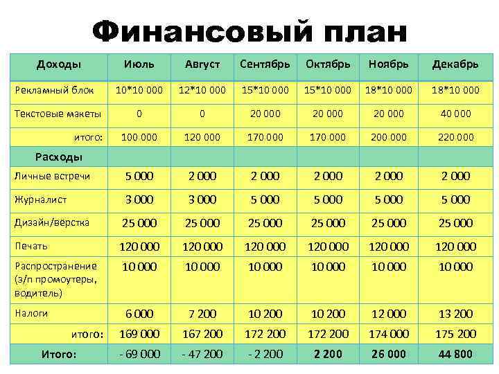 Финансовый план Доходы Июль Август Сентябрь Октябрь Ноябрь Декабрь 10*10 000 12*10 000 15*10