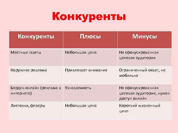 Конкуренты Плюсы Минусы Местные газеты Небольшая цена Не сфокусированная целевая аудитория Наружная реклама Привлекает