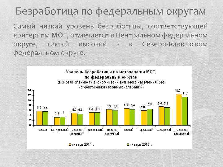 Уровень безработицы населения. Северо-кавказский федеральный округ уровень безработицы. Северо-кавказский федеральный округ безработица. Занятость и безработица в России. Уровень безработицы населения России.