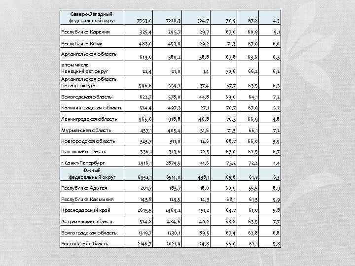 Северо-Западный федеральный округ 7553, 0 7228, 3 324, 7 70, 9 67, 8 4,