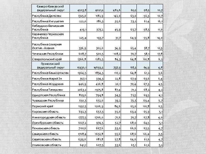 Северо-Кавказский федеральный округ Республика Дагестан 4503, 8 4021, 2 482, 6 65, 5 58,