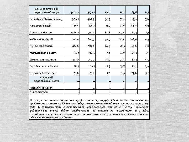 Дальневосточный федеральный округ 3404, 2 3190, 1 214, 1 70, 2 65, 8 6,