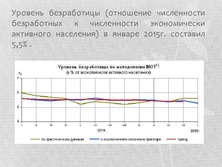 Уровень безработицы (отношение численности безработных к численности экономически активного населения) в январе 2015 г.