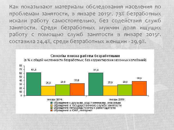 Как показывают материалы обследования населения по проблемам занятости, в январе 2015 г. 73% безработных