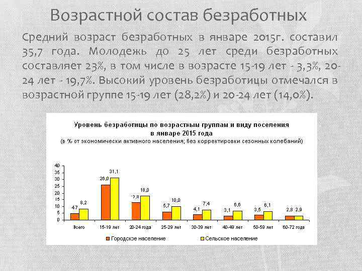 Состав занятых и безработных. Занятость и безработица в России. Структура безработных по возрастным группам. Уровень безработицы по возрастам. Возрастная безработица.