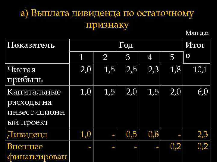 а) Выплата дивиденда по остаточному признаку Млн д. е. Показатель Чистая прибыль Капитальные расходы