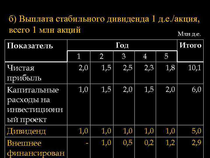 б) Выплата стабильного дивиденда 1 д. е. /акция, всего 1 млн акций Млн д.