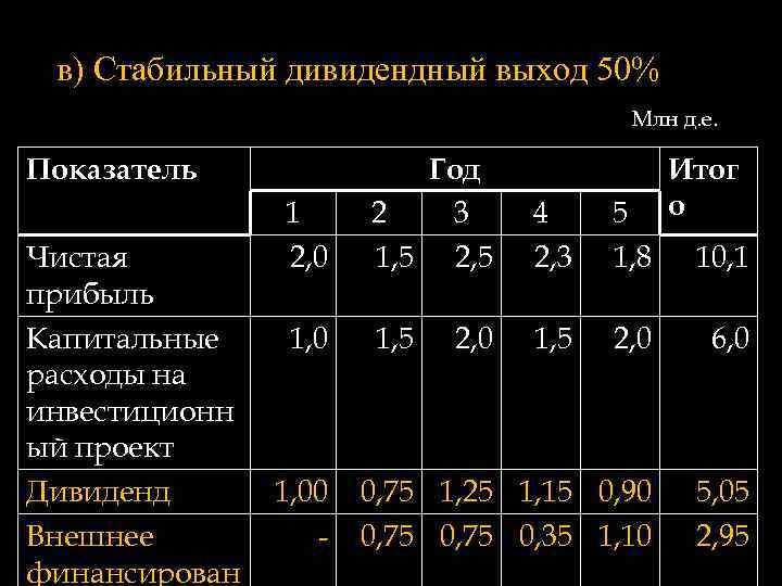 в) Стабильный дивидендный выход 50% Млн д. е. Показатель Чистая прибыль Капитальные расходы на