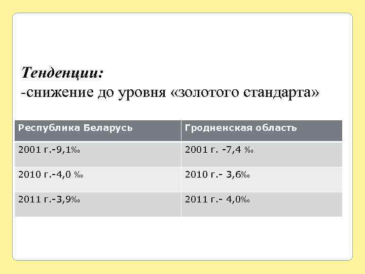 Тенденции: -снижение до уровня «золотого стандарта» Республика Беларусь Гродненская область 2001 г. -9, 1‰