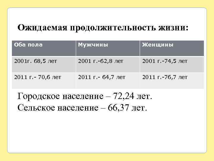 Ожидаемая продолжительность жизни: Оба пола Мужчины Женщины 2001 г. 68, 5 лет 2001 г.