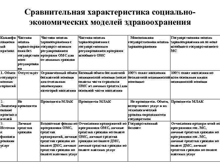 Модели систем таблица. Сравнительная характеристика моделей здравоохранения. Социально-экономические модели здравоохранения. Характеристика системы здравоохранения. Модели организации здравоохранения.