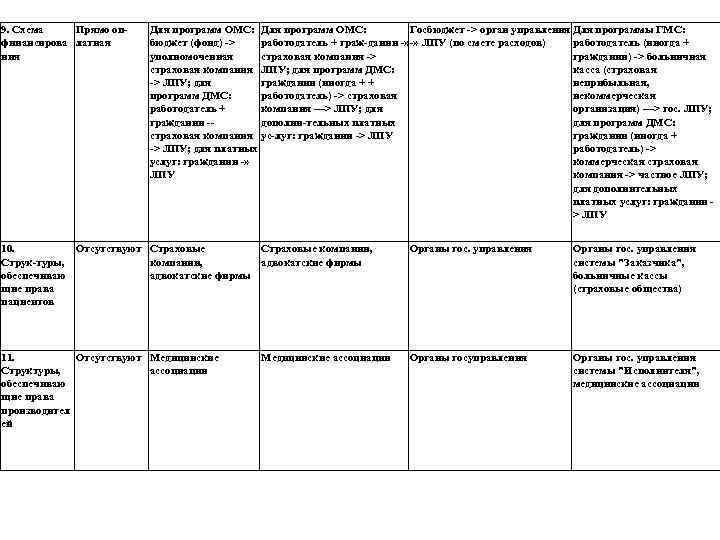 9. Схема Прямо оп финансирова латная ния Для программ ОМС: Госбюджет > орган управления