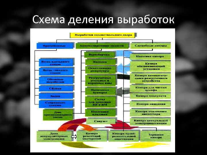 Схема деления выработок 