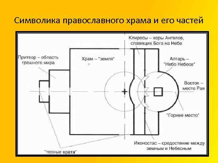 Символика православного храма и его частей 