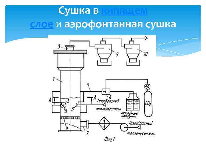 Сушка в кипящем слое и аэрофонтанная сушка 