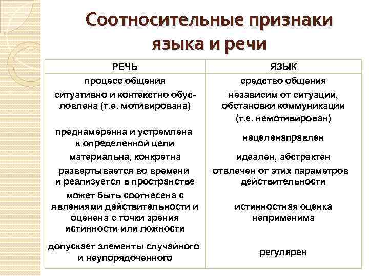 Соотносительные признаки языка и речи РЕЧЬ процесс общения ситуативно и контекстно обусловлена (т. е.