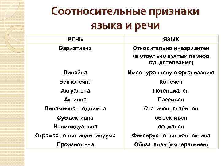 Соотносительные признаки языка и речи РЕЧЬ ЯЗЫК Вариативна Относительно инвариантен (в отдельно взятый период