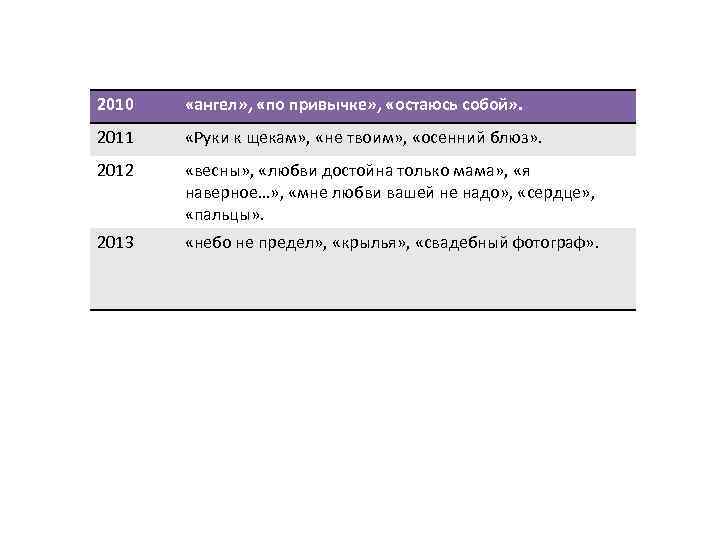 2010 «ангел» , «по привычке» , «остаюсь собой» . 2011 «Руки к щекам» ,