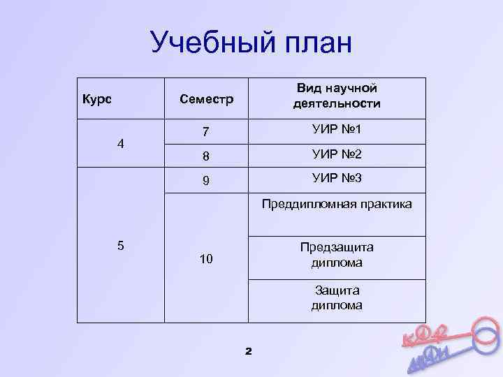 Учебный план Семестр 4 Вид научной деятельности 7 УИР № 1 8 УИР №