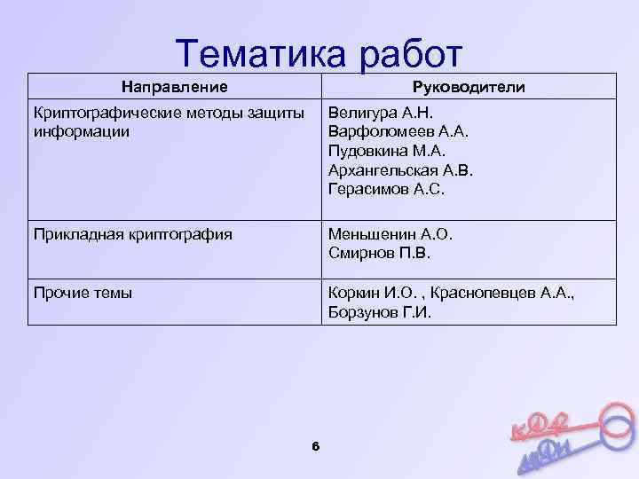 Тематика работ Направление Руководители Криптографические методы защиты информации Велигура А. Н. Варфоломеев А. А.