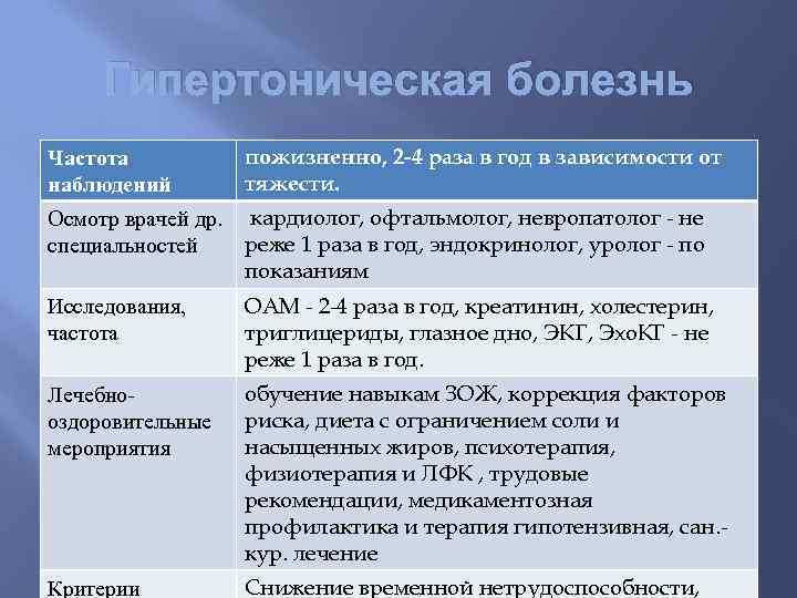 Гипертоническая болезнь Частота наблюдений пожизненно, 2 -4 раза в год в зависимости от тяжести.