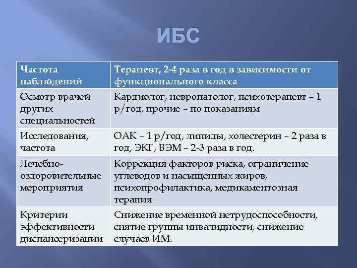 ИБС Частота наблюдений Терапевт, 2 -4 раза в год в зависимости от функционального класса