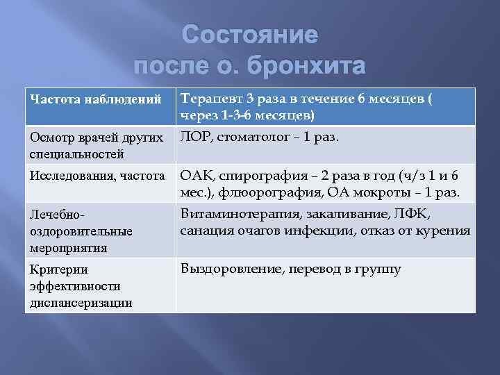 Состояние после о. бронхита Частота наблюдений Терапевт 3 раза в течение 6 месяцев (