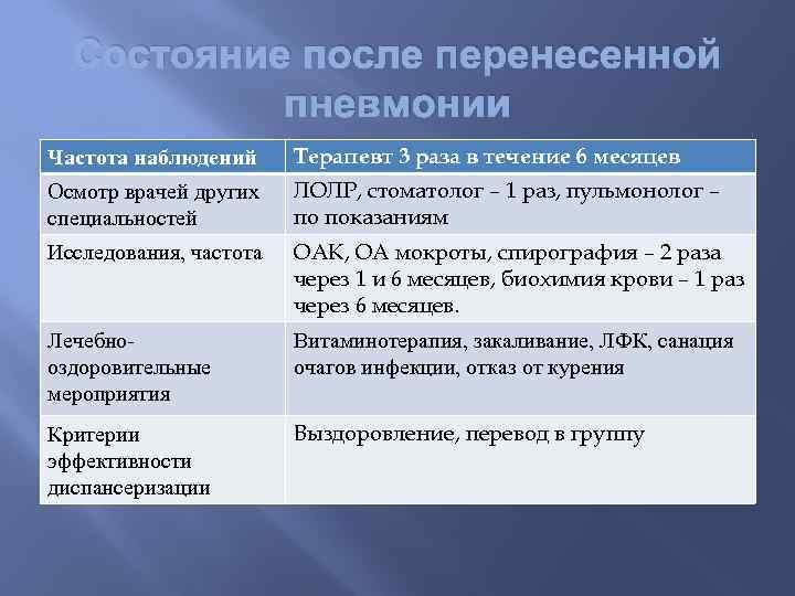 Состояние после перенесенной пневмонии Частота наблюдений Терапевт 3 раза в течение 6 месяцев Осмотр