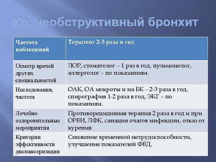 При необструктивном хроническом бронхите в клинической картине заболевания на первый план выступают