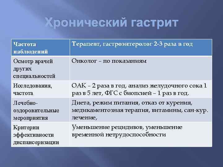 Частота наблюдений. Хронический гастрит диспансерное наблюдение. Диспансерное наблюдение при хроническом гастрите. Частота гастритов. Частота диспансерного осмотра пациентов с хроническим гастритом.