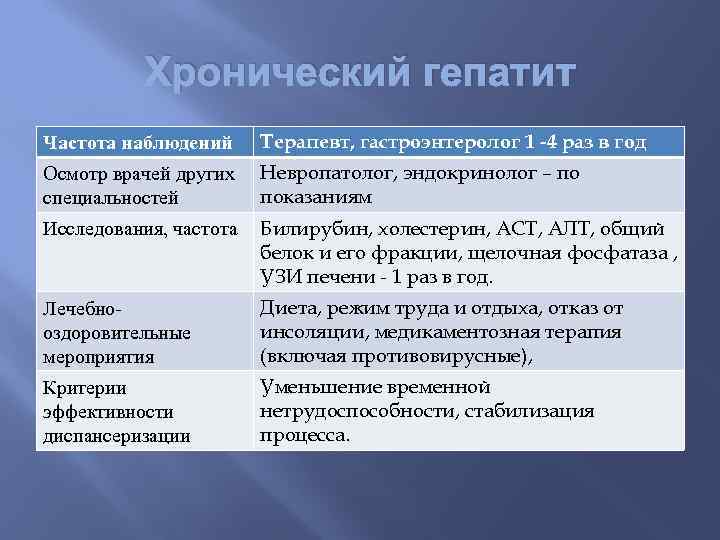 Хронический гепатит Частота наблюдений Терапевт, гастроэнтеролог 1 -4 раз в год Осмотр врачей других