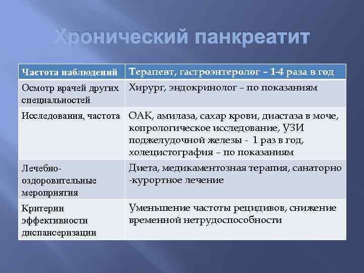 План диспансерного наблюдения пациента с хроническим гастритом