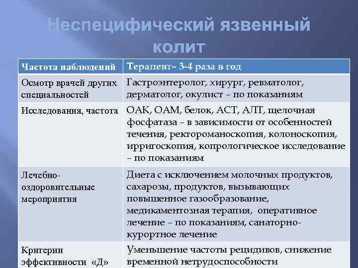 Неспецифический язвенный колит Частота наблюдений Терапевт– 3 -4 раза в год Осмотр врачей других