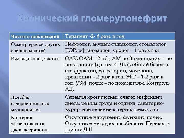 Хронический гломерулонефрит Частота наблюдений Терапевт -2 - 4 раза в год Осмотр врачей других