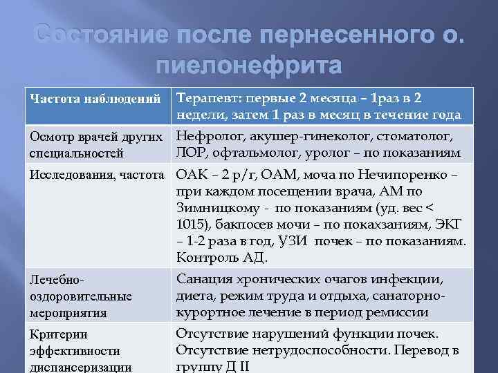 Состояние после пернесенного о. пиелонефрита Частота наблюдений Терапевт: первые 2 месяца – 1 раз