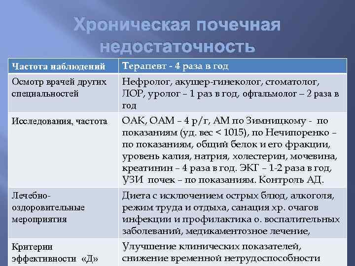 Частота наблюдений. Диспансеризация это метод активного динамического наблюдения за. Диспансеризация хронического почечн недостаточны. ХБП диспансеризация пр ХБП.