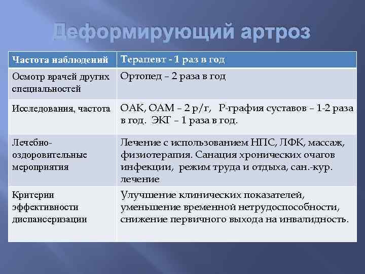 Деформирующий артроз Частота наблюдений Терапевт - 1 раз в год Осмотр врачей других Ортопед