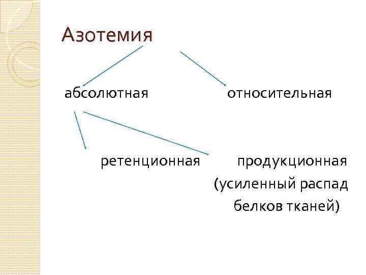 Азотемия абсолютная ретенционная относительная продукционная (усиленный распад белков тканей) 