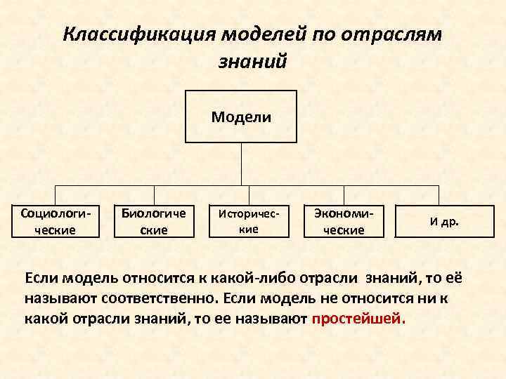 Классификация моделей по отраслям знаний Модели Социологические Биологиче ские Исторические Экономические И др. Если